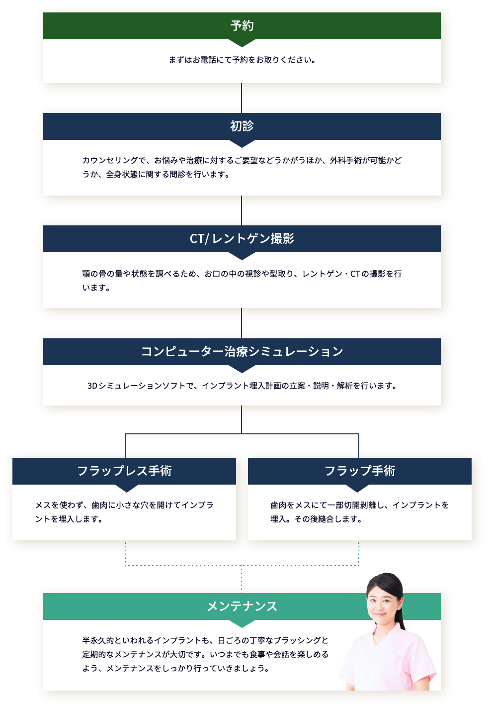 不安や相談は気軽にお問い合わせください 予約、初診、CT/レントゲン撮影、コンピューター治療シミュレーション、フラップレス手術、フラップ手術、メンテナンス