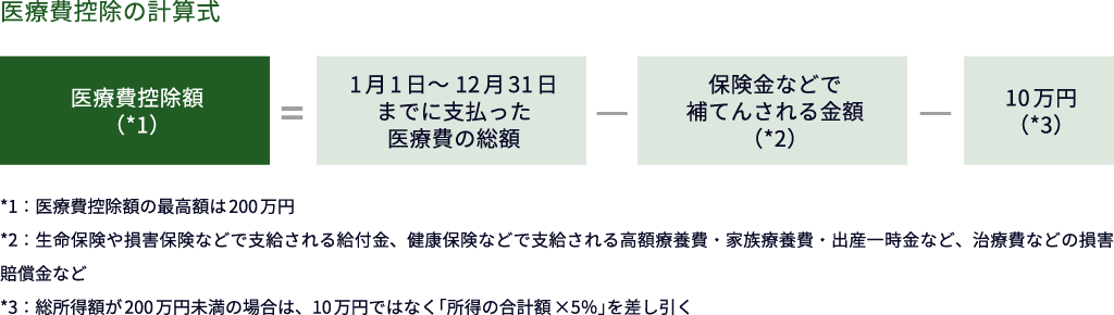 医療費控除の計算式